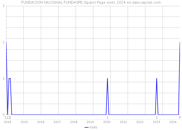 FUNDACION NACIONAL FUNDASPE (Spain) Page visits 2024 