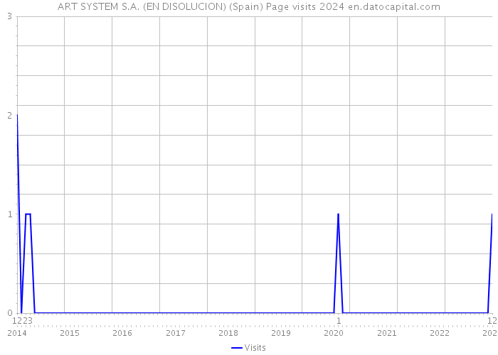 ART SYSTEM S.A. (EN DISOLUCION) (Spain) Page visits 2024 