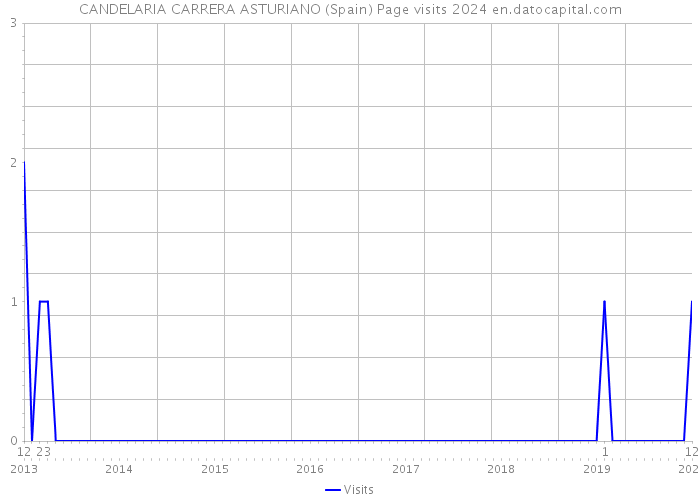 CANDELARIA CARRERA ASTURIANO (Spain) Page visits 2024 
