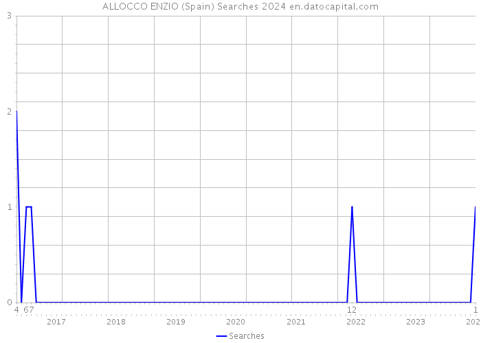 ALLOCCO ENZIO (Spain) Searches 2024 
