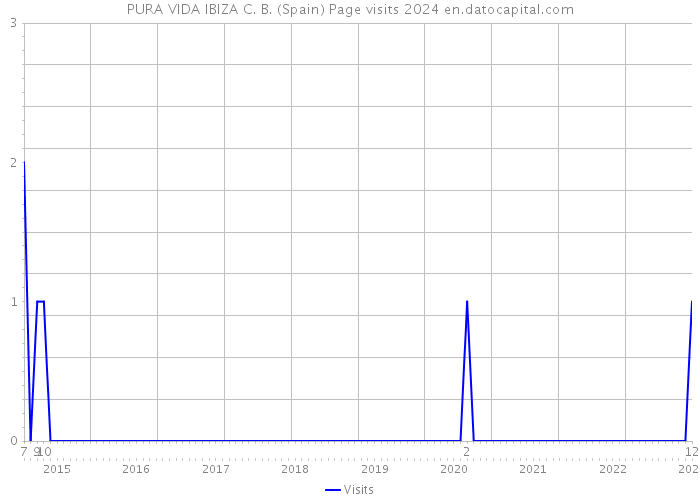 PURA VIDA IBIZA C. B. (Spain) Page visits 2024 