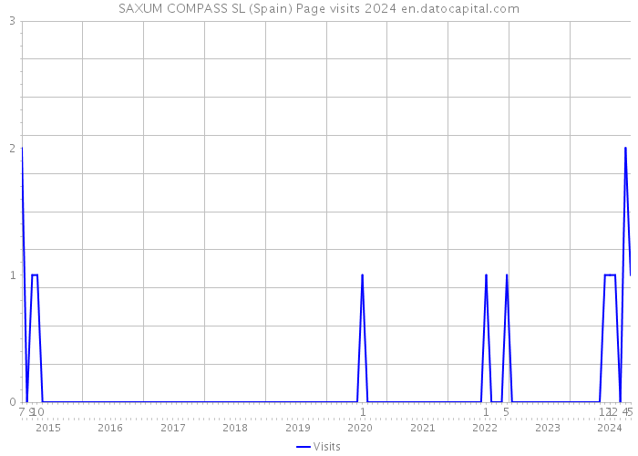 SAXUM COMPASS SL (Spain) Page visits 2024 