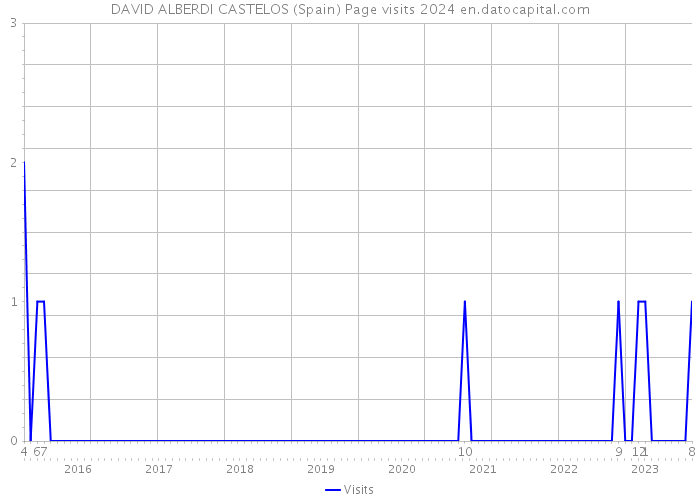 DAVID ALBERDI CASTELOS (Spain) Page visits 2024 