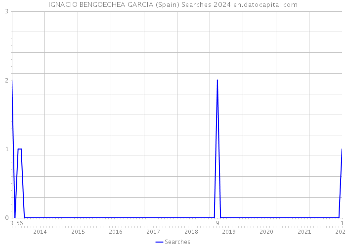 IGNACIO BENGOECHEA GARCIA (Spain) Searches 2024 