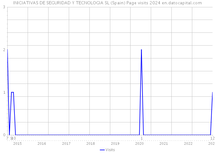 INICIATIVAS DE SEGURIDAD Y TECNOLOGIA SL (Spain) Page visits 2024 