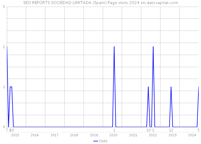 SEO REPORTS SOCIEDAD LIMITADA (Spain) Page visits 2024 