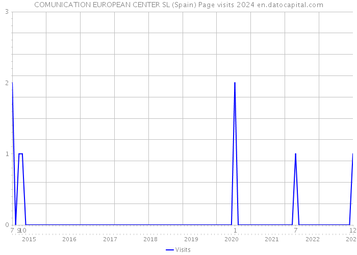 COMUNICATION EUROPEAN CENTER SL (Spain) Page visits 2024 