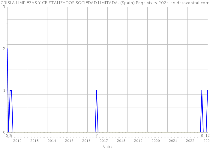 CRISLA LIMPIEZAS Y CRISTALIZADOS SOCIEDAD LIMITADA. (Spain) Page visits 2024 