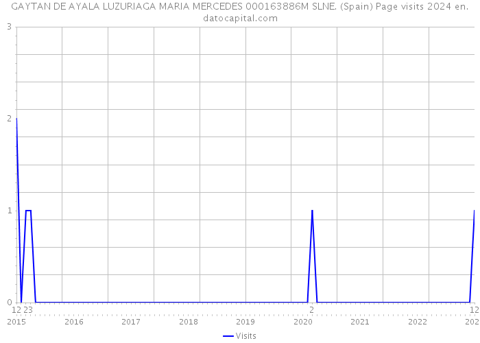 GAYTAN DE AYALA LUZURIAGA MARIA MERCEDES 000163886M SLNE. (Spain) Page visits 2024 