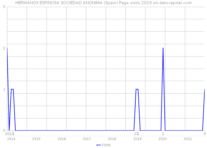 HERMANOS ESPINOSA SOCIEDAD ANONIMA (Spain) Page visits 2024 