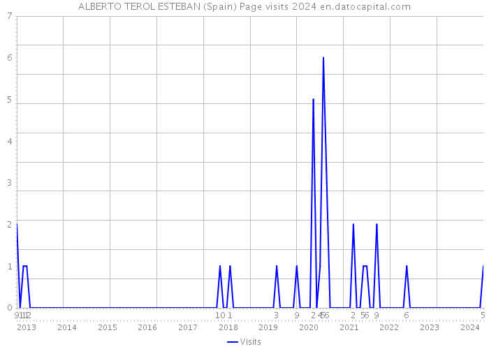 ALBERTO TEROL ESTEBAN (Spain) Page visits 2024 