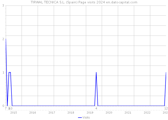 TIRWAL TECNICA S.L. (Spain) Page visits 2024 