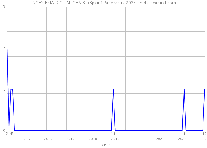 INGENIERIA DIGITAL GHA SL (Spain) Page visits 2024 