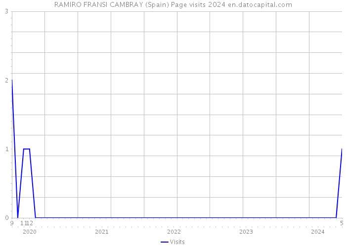 RAMIRO FRANSI CAMBRAY (Spain) Page visits 2024 