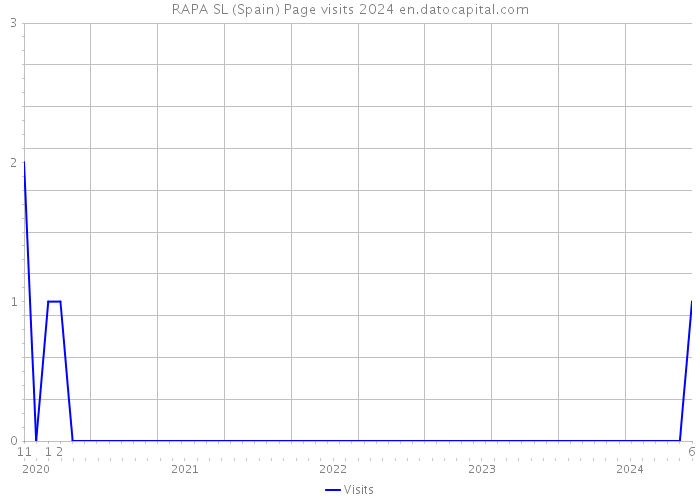 RAPA SL (Spain) Page visits 2024 