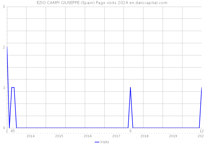 EZIO CAMPI GIUSEPPE (Spain) Page visits 2024 