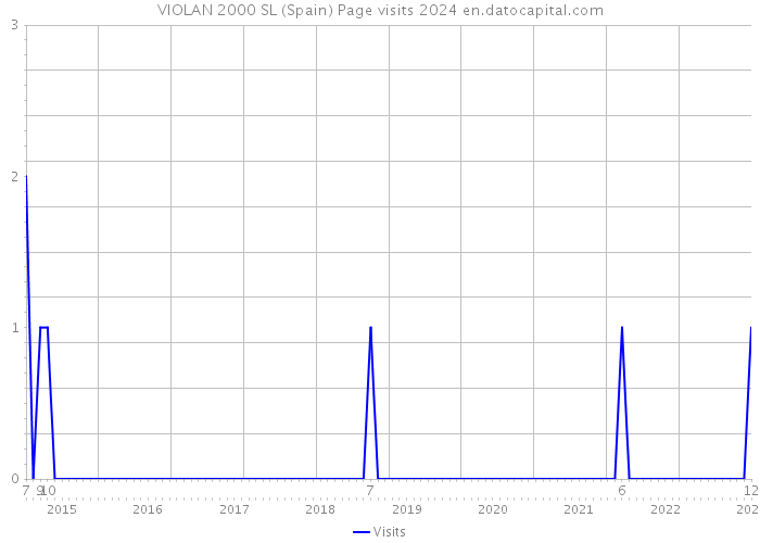 VIOLAN 2000 SL (Spain) Page visits 2024 