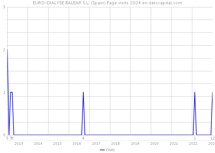 EURO-DIALYSE BALEAR S.L. (Spain) Page visits 2024 