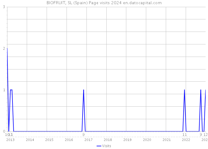 BIOFRUIT, SL (Spain) Page visits 2024 