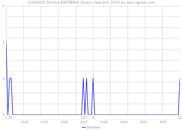 GONZALO ZAVALA ESPIÑEIRA (Spain) Searches 2024 