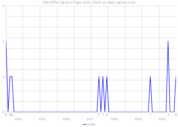 ION NITA (Spain) Page visits 2024 