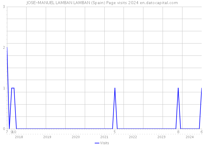 JOSE-MANUEL LAMBAN LAMBAN (Spain) Page visits 2024 