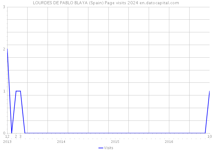 LOURDES DE PABLO BLAYA (Spain) Page visits 2024 