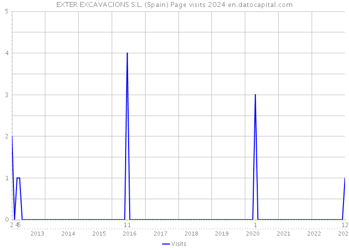 EXTER EXCAVACIONS S.L. (Spain) Page visits 2024 