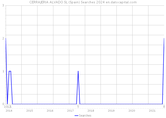 CERRAJERIA ALVADO SL (Spain) Searches 2024 
