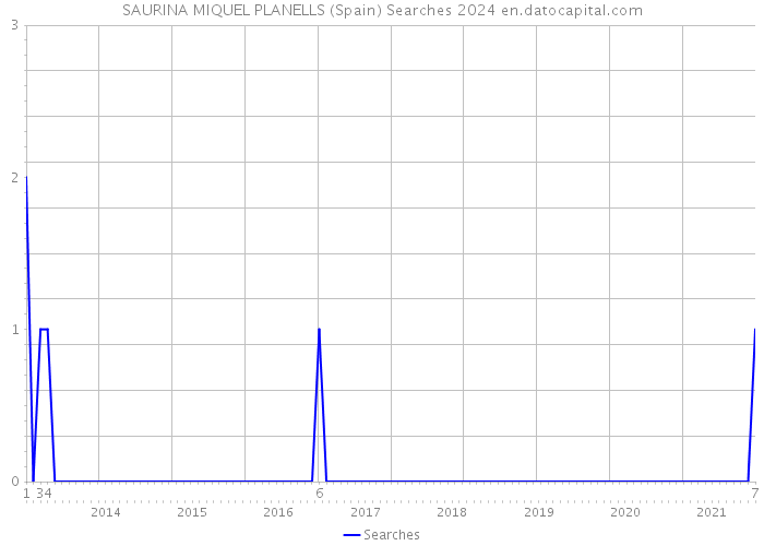 SAURINA MIQUEL PLANELLS (Spain) Searches 2024 