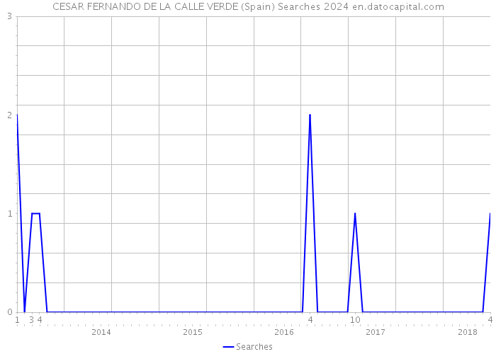 CESAR FERNANDO DE LA CALLE VERDE (Spain) Searches 2024 