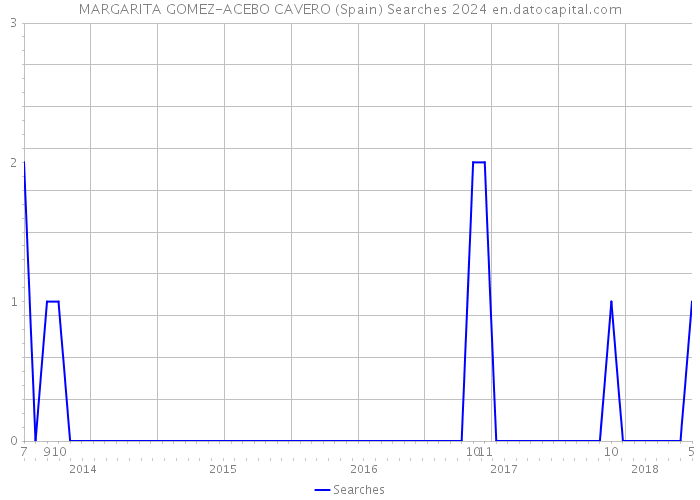 MARGARITA GOMEZ-ACEBO CAVERO (Spain) Searches 2024 