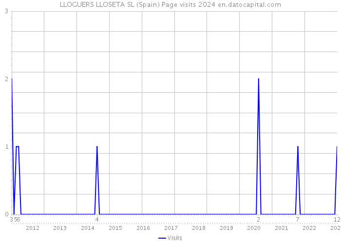 LLOGUERS LLOSETA SL (Spain) Page visits 2024 