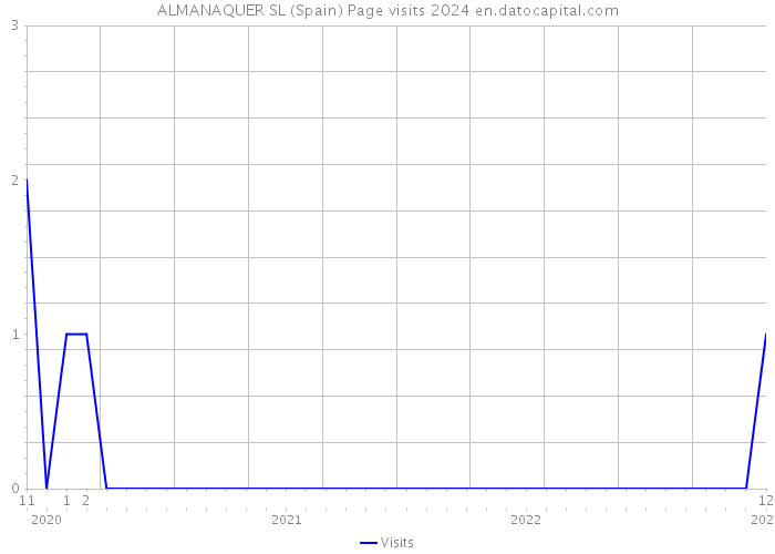 ALMANAQUER SL (Spain) Page visits 2024 
