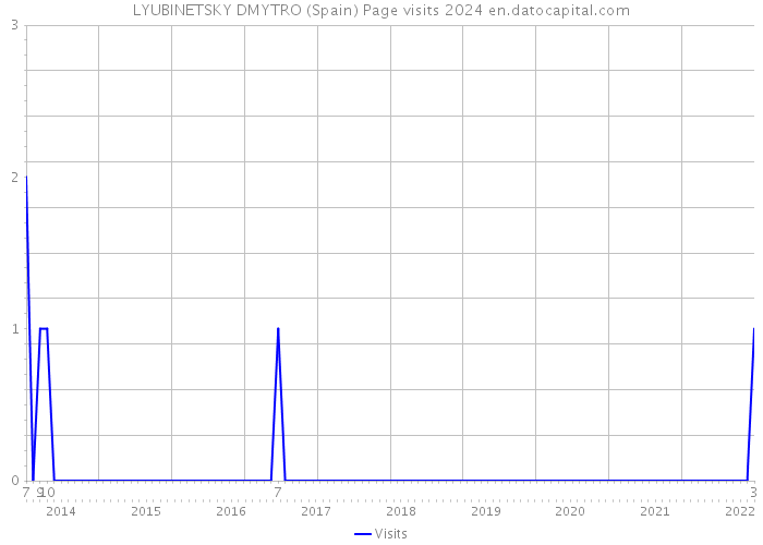 LYUBINETSKY DMYTRO (Spain) Page visits 2024 