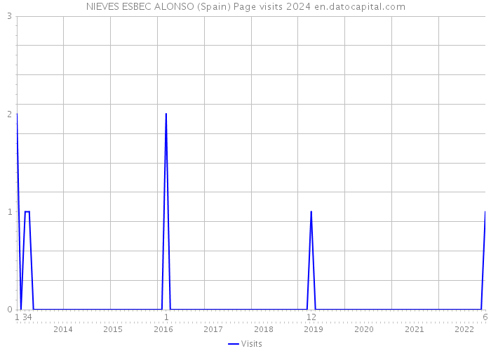 NIEVES ESBEC ALONSO (Spain) Page visits 2024 