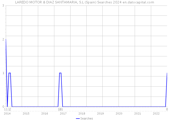 LAREDO MOTOR & DIAZ SANTAMARIA, S.L (Spain) Searches 2024 