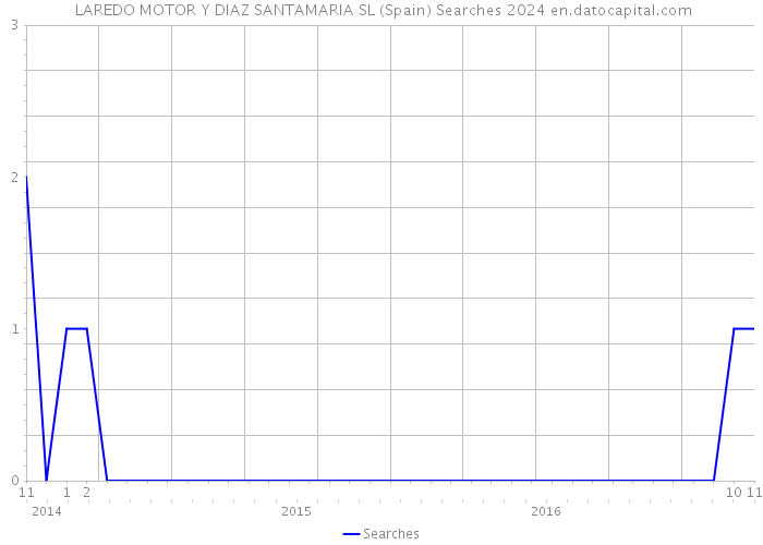  LAREDO MOTOR Y DIAZ SANTAMARIA SL (Spain) Searches 2024 