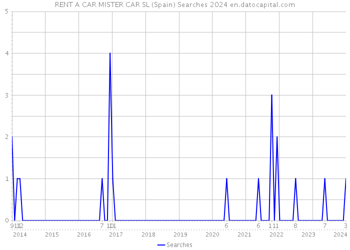 RENT A CAR MISTER CAR SL (Spain) Searches 2024 