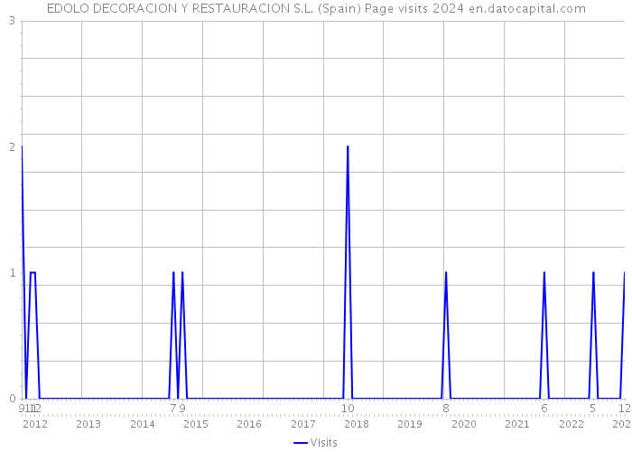 EDOLO DECORACION Y RESTAURACION S.L. (Spain) Page visits 2024 