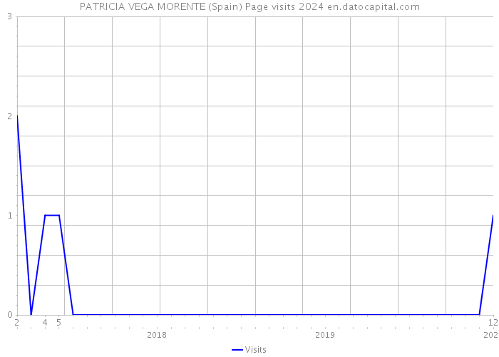 PATRICIA VEGA MORENTE (Spain) Page visits 2024 