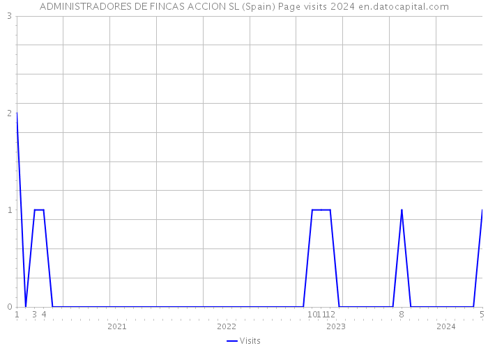 ADMINISTRADORES DE FINCAS ACCION SL (Spain) Page visits 2024 