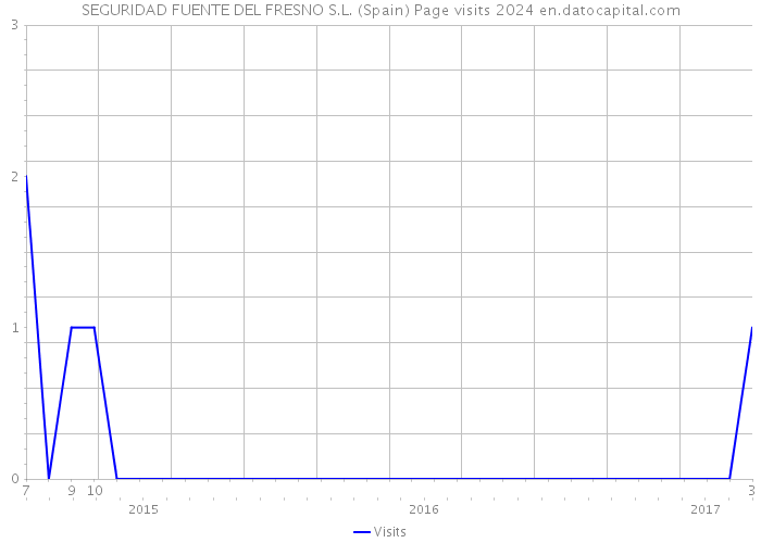 SEGURIDAD FUENTE DEL FRESNO S.L. (Spain) Page visits 2024 