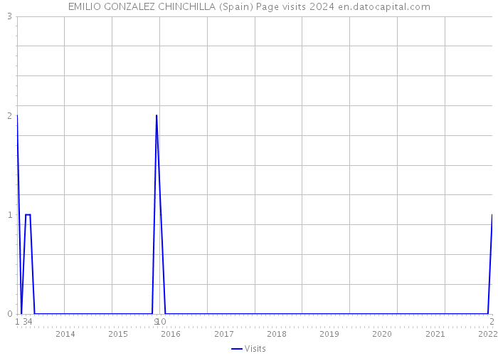 EMILIO GONZALEZ CHINCHILLA (Spain) Page visits 2024 