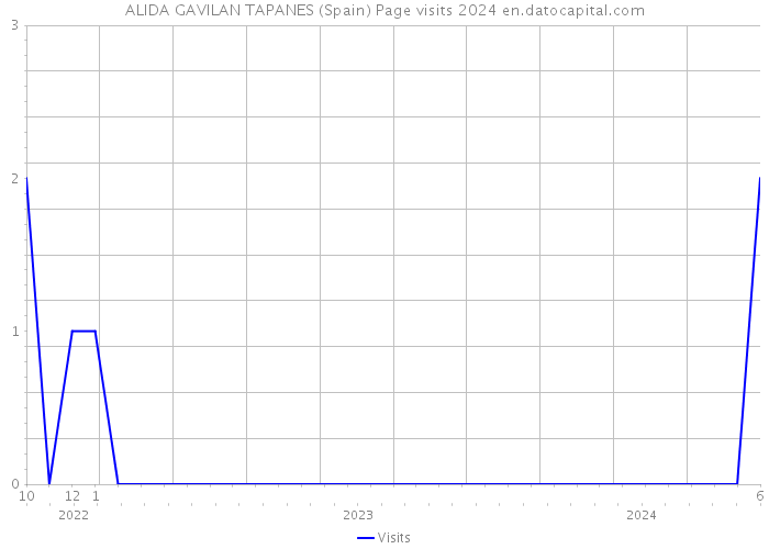 ALIDA GAVILAN TAPANES (Spain) Page visits 2024 