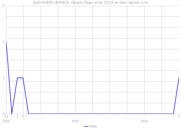 ALEXANDRU BANDOL (Spain) Page visits 2024 