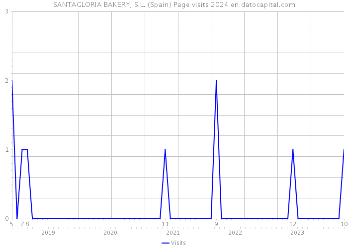 SANTAGLORIA BAKERY, S.L. (Spain) Page visits 2024 