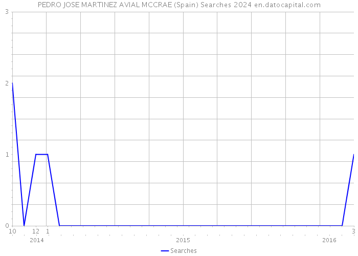 PEDRO JOSE MARTINEZ AVIAL MCCRAE (Spain) Searches 2024 