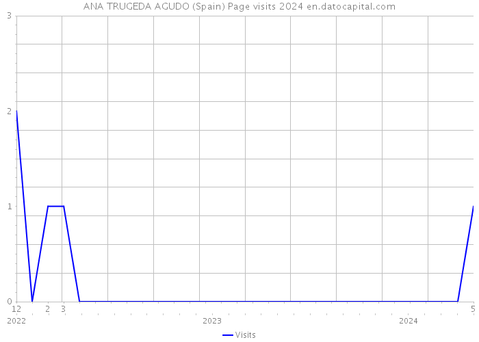 ANA TRUGEDA AGUDO (Spain) Page visits 2024 