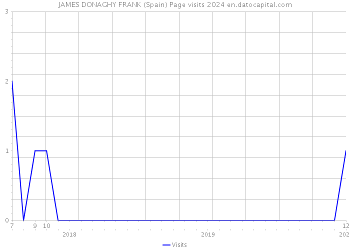 JAMES DONAGHY FRANK (Spain) Page visits 2024 